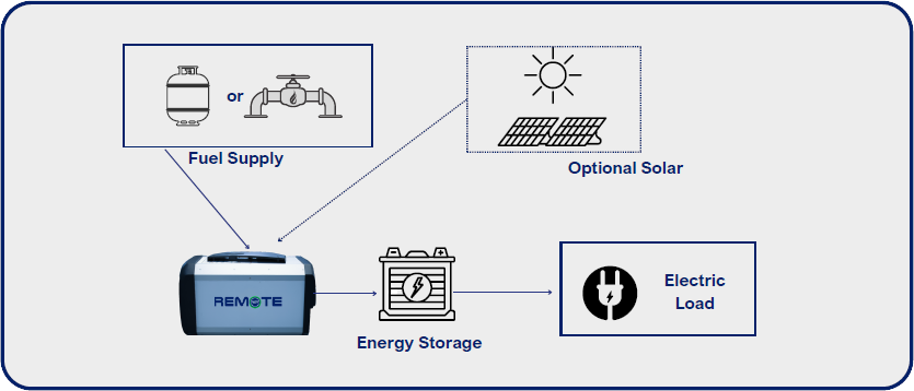 Grid Independent Power Supply Grid Independent Power Supply