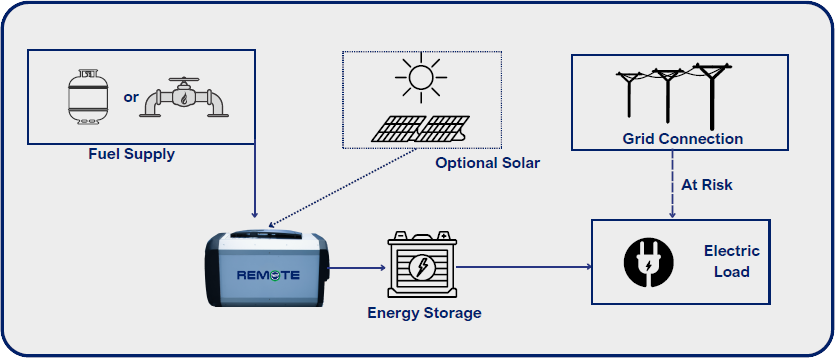 Grid Tied Uninterruptable Power Supply (UPS) Grid Tied Uninterruptable Power Supply (UPS)