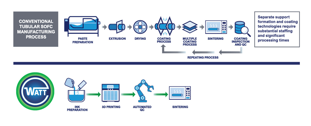The WATT Manufacturing Advantage The WATT Manufacturing Advantage