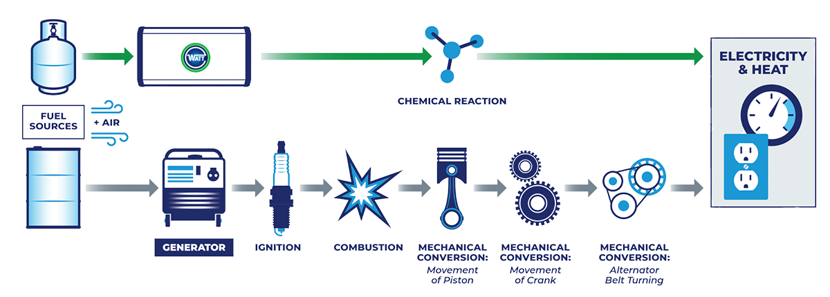 WATT’s FUEL CELL POWER vs. TRADITIONAL GENERATORS WATT’s FUEL CELL POWER vs. TRADITIONAL GENERATORS